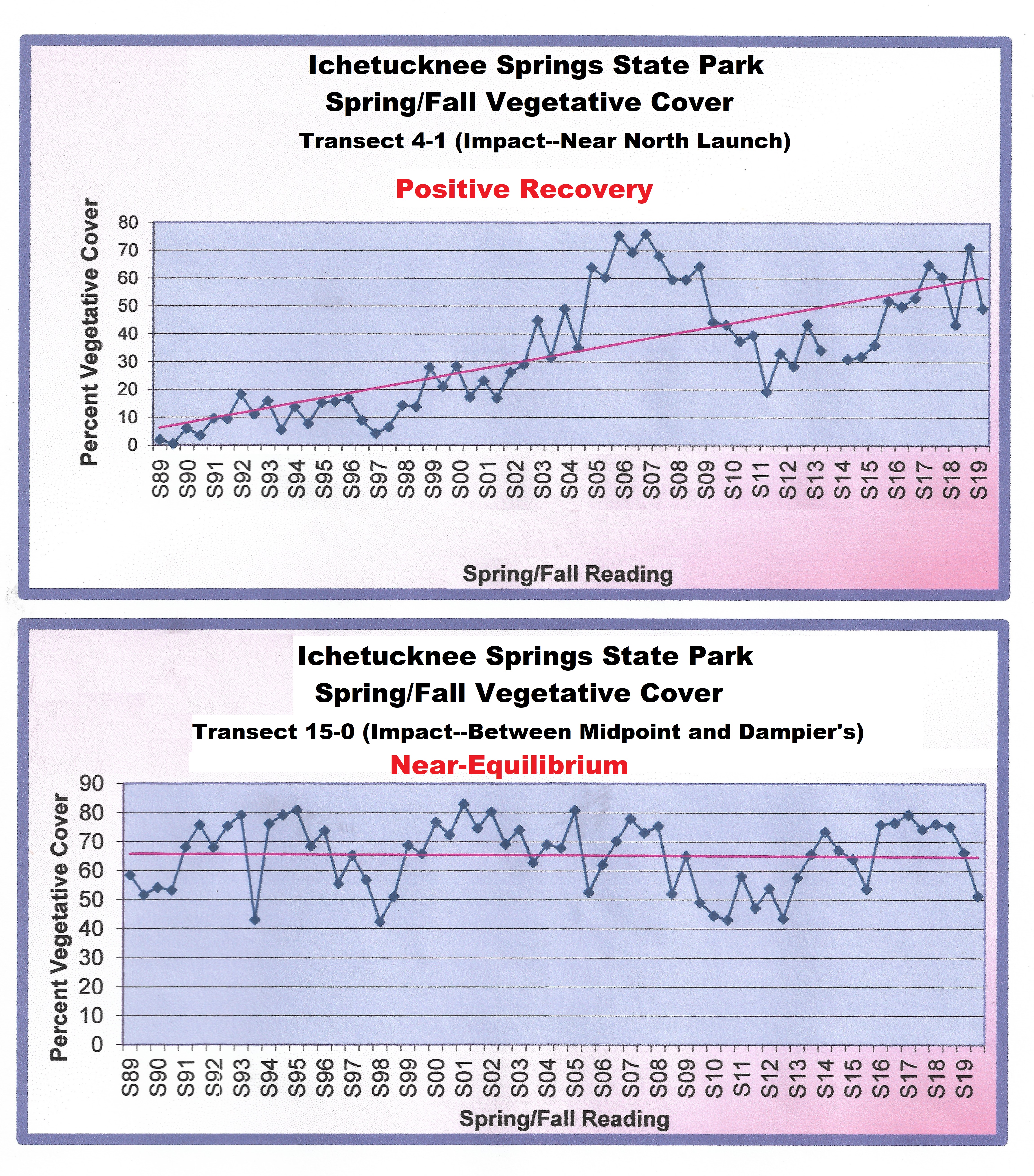 Two graphs showing the positive recovery and near-equilibrium between spring and fall over 19 years.